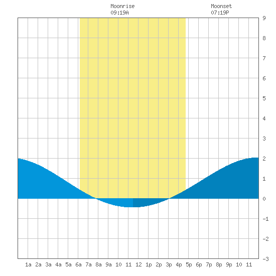 Parker tide chart for Sunday, November 23, 2025