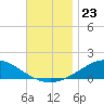 Parker tide chart for Sunday, November 23, 2025