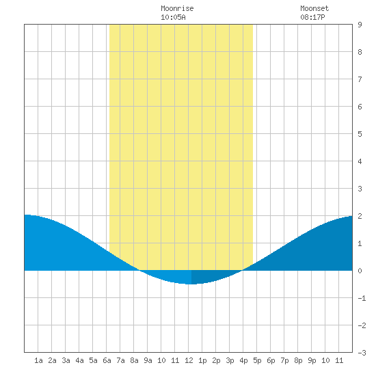 Parker tide chart for Monday, November 24, 2025