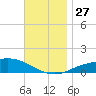Parker tide chart for Thursday, November 27, 2025