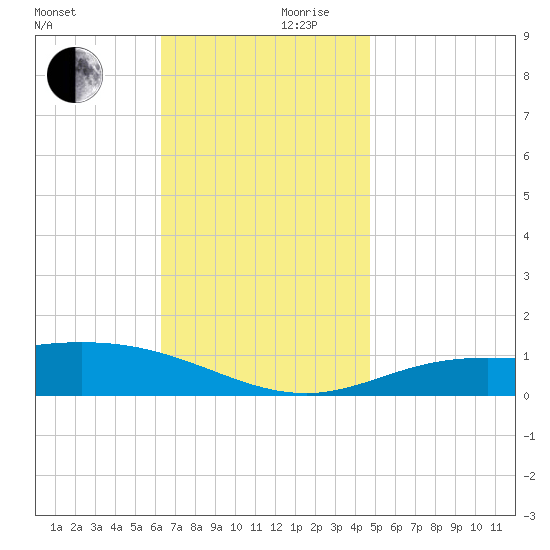 Parker tide chart for Friday, November 28, 2025