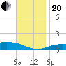 Parker tide chart for Friday, November 28, 2025