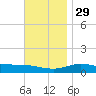 Parker tide chart for Saturday, November 29, 2025