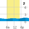 Parker tide chart for Sunday, November 2, 2025