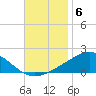 Parker tide chart for Thursday, November 6, 2025