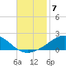 Parker tide chart for Friday, November 7, 2025