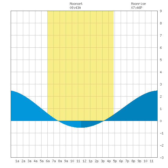 Parker tide chart for Saturday, November 8, 2025