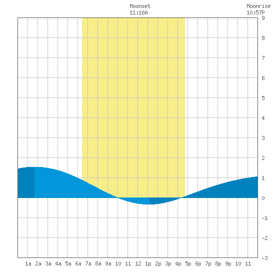 Parker tide chart for Wednesday, December 10, 2025