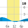 Parker tide chart for Wednesday, December 10, 2025