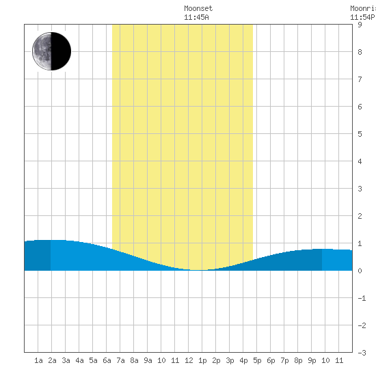 Parker tide chart for Thursday, December 11, 2025