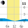 Parker tide chart for Thursday, December 11, 2025