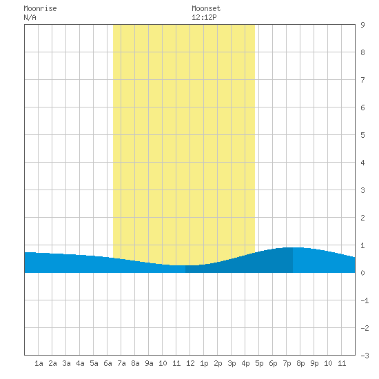 Parker tide chart for Friday, December 12, 2025