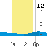 Parker tide chart for Friday, December 12, 2025