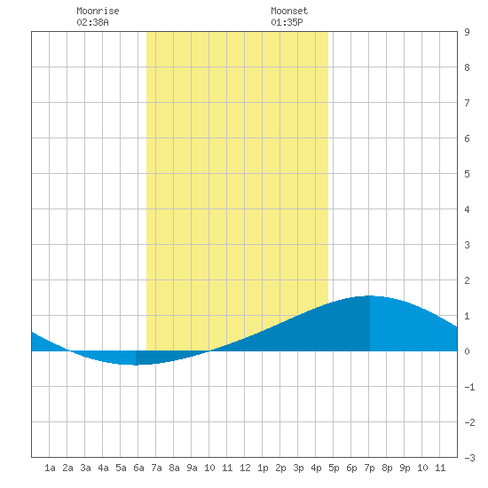 Parker tide chart for Monday, December 15, 2025