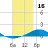 Parker tide chart for Tuesday, December 16, 2025