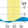 Parker tide chart for Wednesday, December 17, 2025