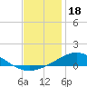 Parker tide chart for Thursday, December 18, 2025