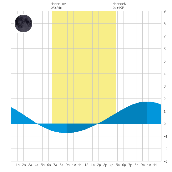 Parker tide chart for Friday, December 19, 2025