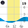 Parker tide chart for Friday, December 19, 2025