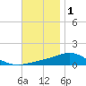 Parker tide chart for Monday, December 1, 2025