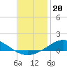 Parker tide chart for Saturday, December 20, 2025