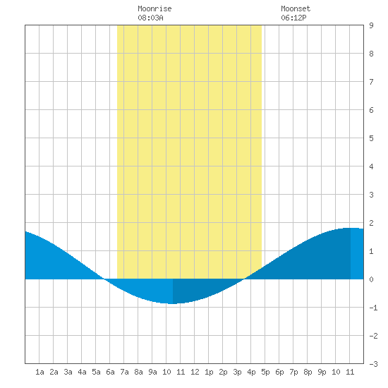 Parker tide chart for Sunday, December 21, 2025
