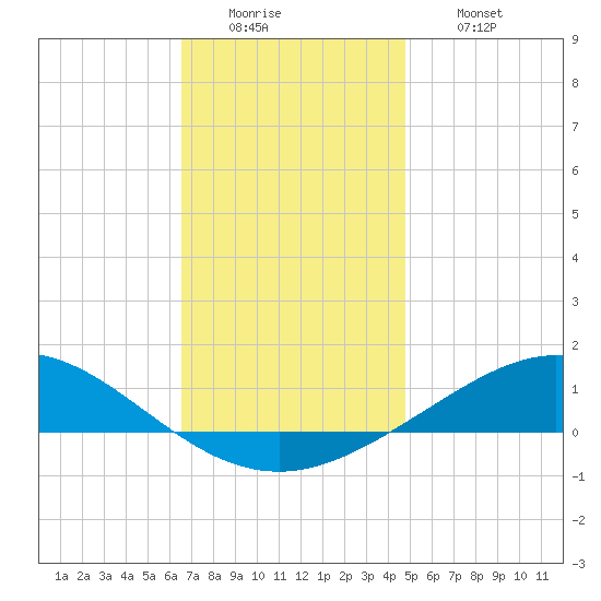 Parker tide chart for Monday, December 22, 2025