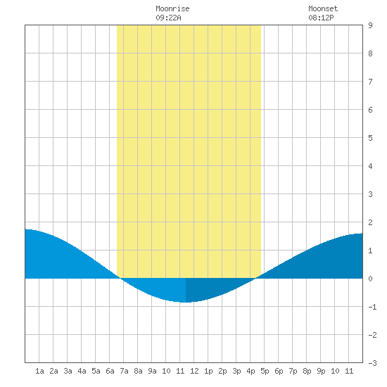 Parker tide chart for Tuesday, December 23, 2025