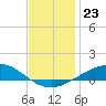 Parker tide chart for Tuesday, December 23, 2025