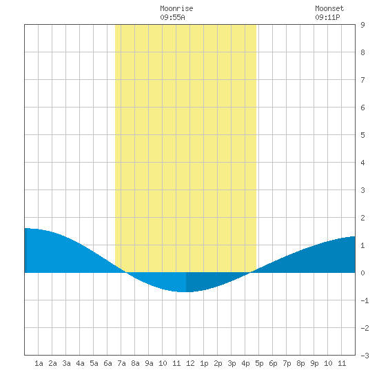 Parker tide chart for Wednesday, December 24, 2025