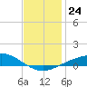 Parker tide chart for Wednesday, December 24, 2025