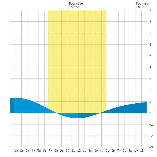 Parker tide chart for Thursday, December 25, 2025