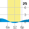 Parker tide chart for Thursday, December 25, 2025