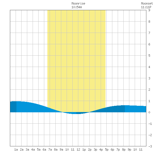 Parker tide chart for Friday, December 26, 2025