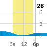 Parker tide chart for Friday, December 26, 2025