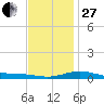 Parker tide chart for Saturday, December 27, 2025