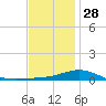 Parker tide chart for Sunday, December 28, 2025