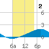 Parker tide chart for Tuesday, December 2, 2025