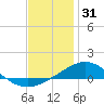 Parker tide chart for Wednesday, December 31, 2025