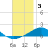 Parker tide chart for Wednesday, December 3, 2025