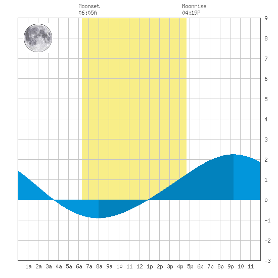 Parker tide chart for Thursday, December 4, 2025