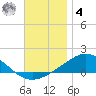Parker tide chart for Thursday, December 4, 2025