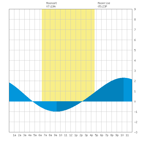 Parker tide chart for Friday, December 5, 2025