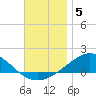 Parker tide chart for Friday, December 5, 2025