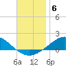 Parker tide chart for Saturday, December 6, 2025