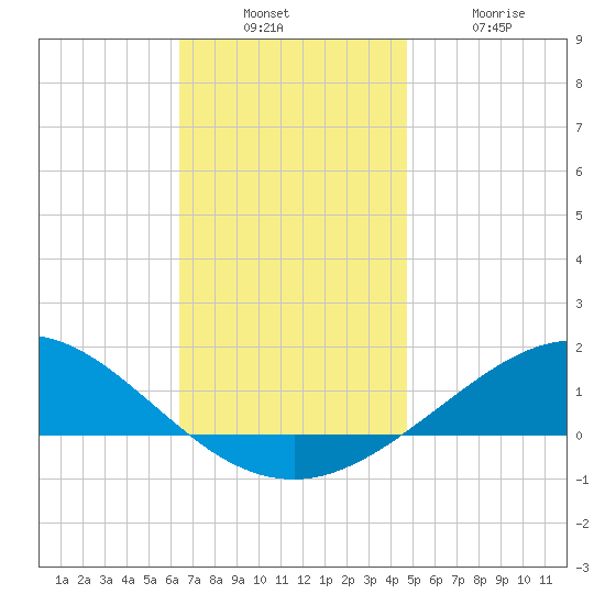 Parker tide chart for Sunday, December 7, 2025