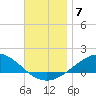 Parker tide chart for Sunday, December 7, 2025