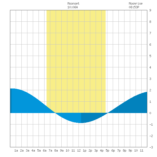 Parker tide chart for Monday, December 8, 2025