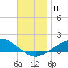 Parker tide chart for Monday, December 8, 2025