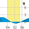 Parker tide chart for Tuesday, December 9, 2025